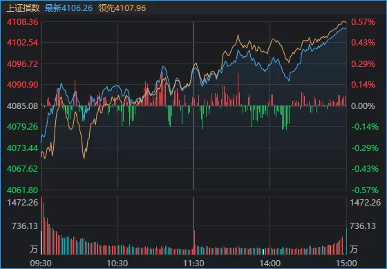 沪指重回4100点，创业板综指创历史新高！A股，再次“站在光里” (http://www.kingbaby.com.cn/) 财经 第1张