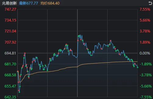 3.2万亿元“不够分”，A股尾盘走弱！三大主线互相“抢钱”，赢家是它 (http://www.kingbaby.com.cn/) wap 第2张
