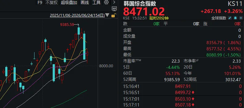 午后，三大指数翻红！数百亿主力资金“回马枪”涌入半导体、消费电子，发生了什么？ (http://armanice.com/) wap 第2张
