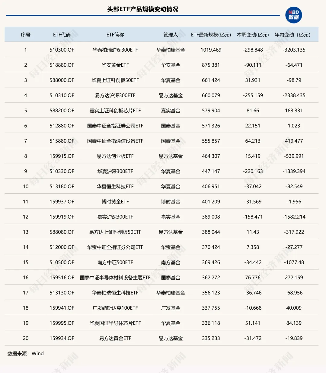 这类产品单周缩水超900亿元！头部ETF排名大洗牌，科创主题产品集体“跃进” | ETF规模周报 (http://www.kingbaby.com.cn/) wap 第4张