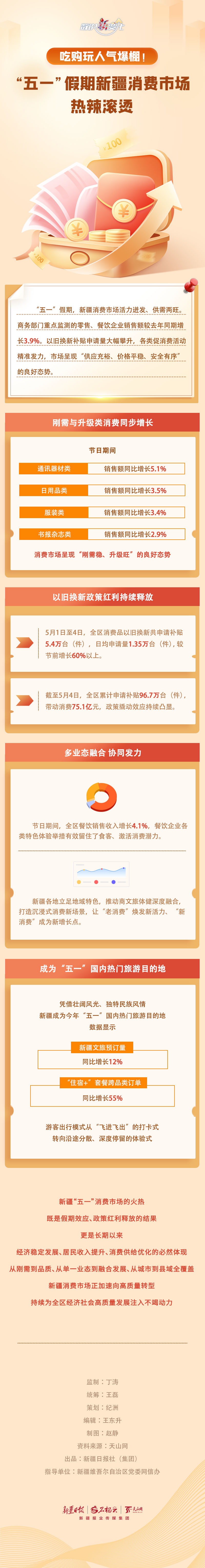 数说“新”变化丨吃购玩人气爆棚！“五一”假期新疆消费市场热辣滚烫