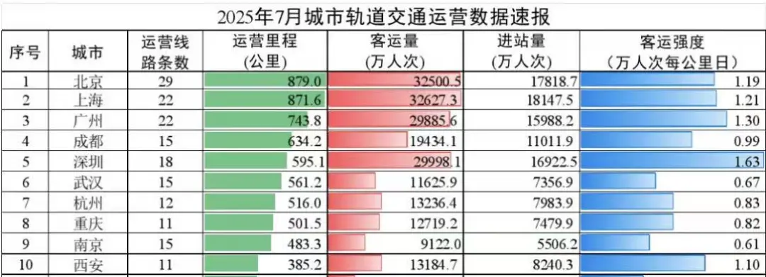 存量时代，又一座城市的地铁要涨价了 (http://www.kingbaby.com.cn/) wap 第5张