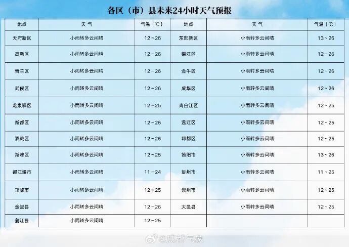 直冲28℃！成都晴暖上线，第一声春雷要来了