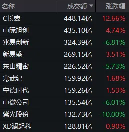 长鑫科技、中际旭创，大跌后大涨！科技股“二次探底”成功了吗？ (http://www.kingbaby.com.cn/) wap 第6张