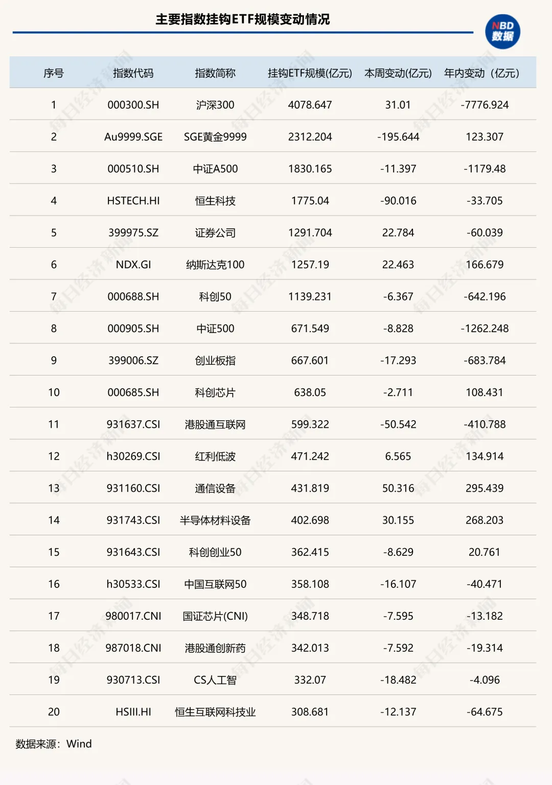 终于，宽基ETF企稳了！但去年的两大热门品类却遭遇资金“大撤退” | ETF规模周报 (http://www.kingbaby.com.cn/) wap 第2张
