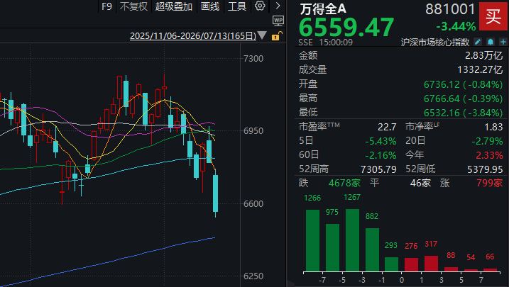 沪指险守3900点，存储龙头一天5次跌停！“二冰”出现后，A股能否修复？ (http://www.kingbaby.com.cn/) wap 第4张