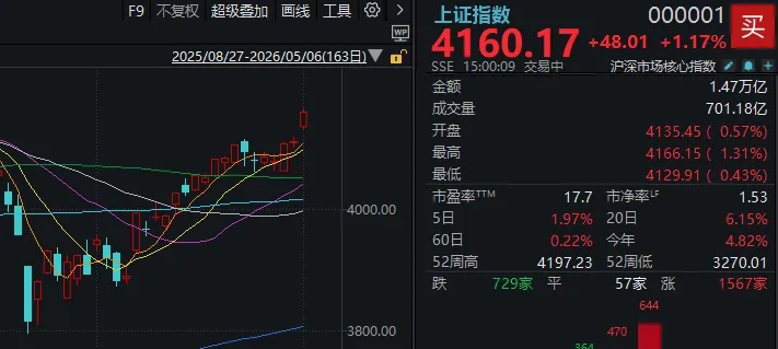 A股，五月开门红！除了满屏涨停，还有这些细节值得关注 (http://www.999law.cn/) caij 第1张