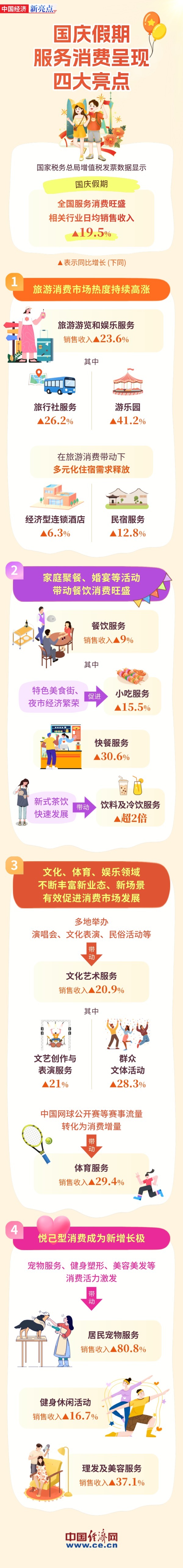 【图解】同比增长19.5%！国庆假期服务消费呈现四大亮点