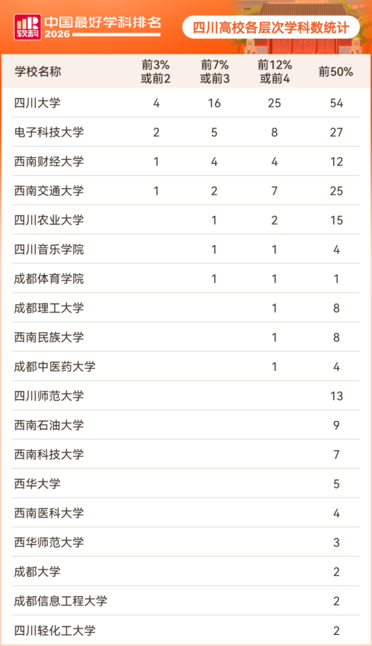 中国最好学科排名！成都川大、电子科大等上榜
