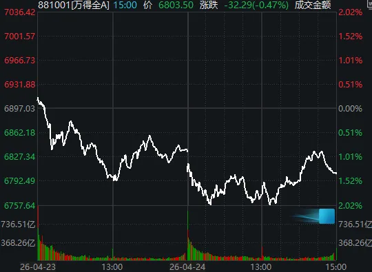 周五午后，A股画风有变 (http://www.photoreceiver.com/) 财经 第1张