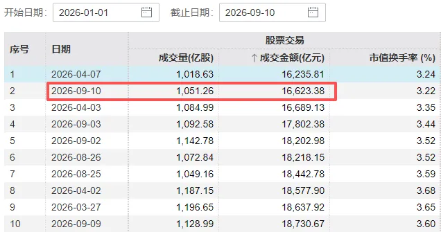 A股成交额，再创下半年新低！“地量见地价”，还需要哪些条件？ (http://www.kingbaby.com.cn/) wap 第1张