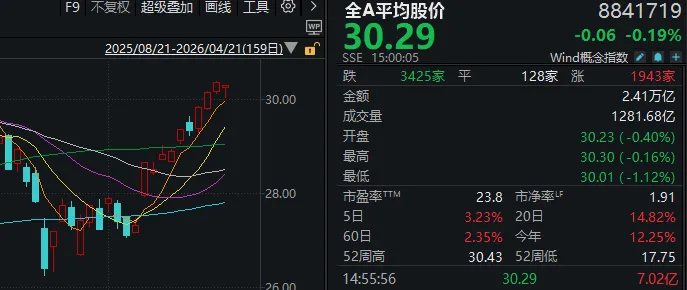 午后三大指数翻红！千亿龙头“一”字跌停，发生了什么？ (http://www.photoreceiver.com/) 财经 第3张