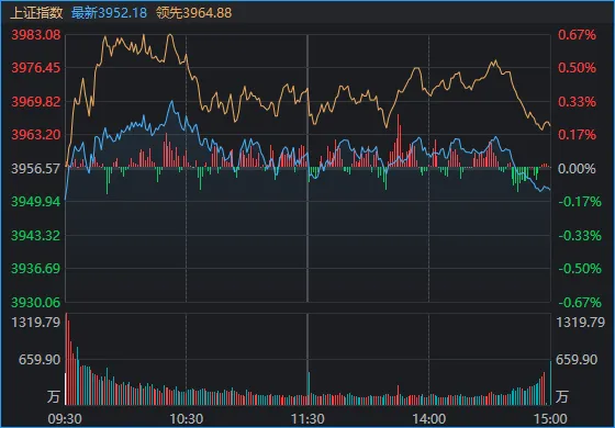 早盘冲高回落，尾盘加速跳水，A股收评来了 (http://www.kingbaby.com.cn/) wap 第3张