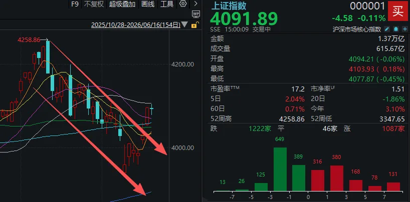 A股，突破“下降通道”！连续3天成交额超3万亿元，“技术派”入场了？ (http://armanice.com/) wap 第4张
