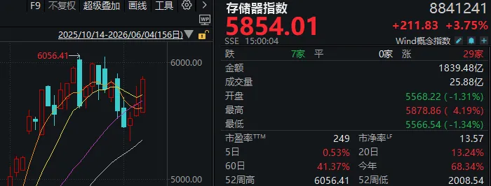 A股，昨天“站在光里”，今天“存到芯上”？ (http://armanice.com/) wap 第4张