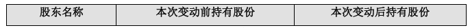 陕股上半年：谁在减持，谁在加仓？ (http://armanice.com/) wap 第3张