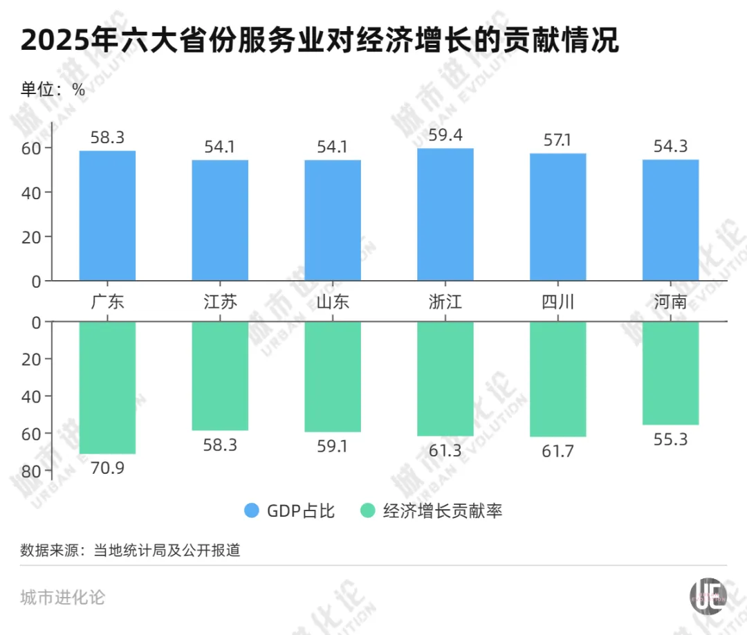 北方第一省，紧追粤苏浙 (http://armanice.com/) wap 第2张