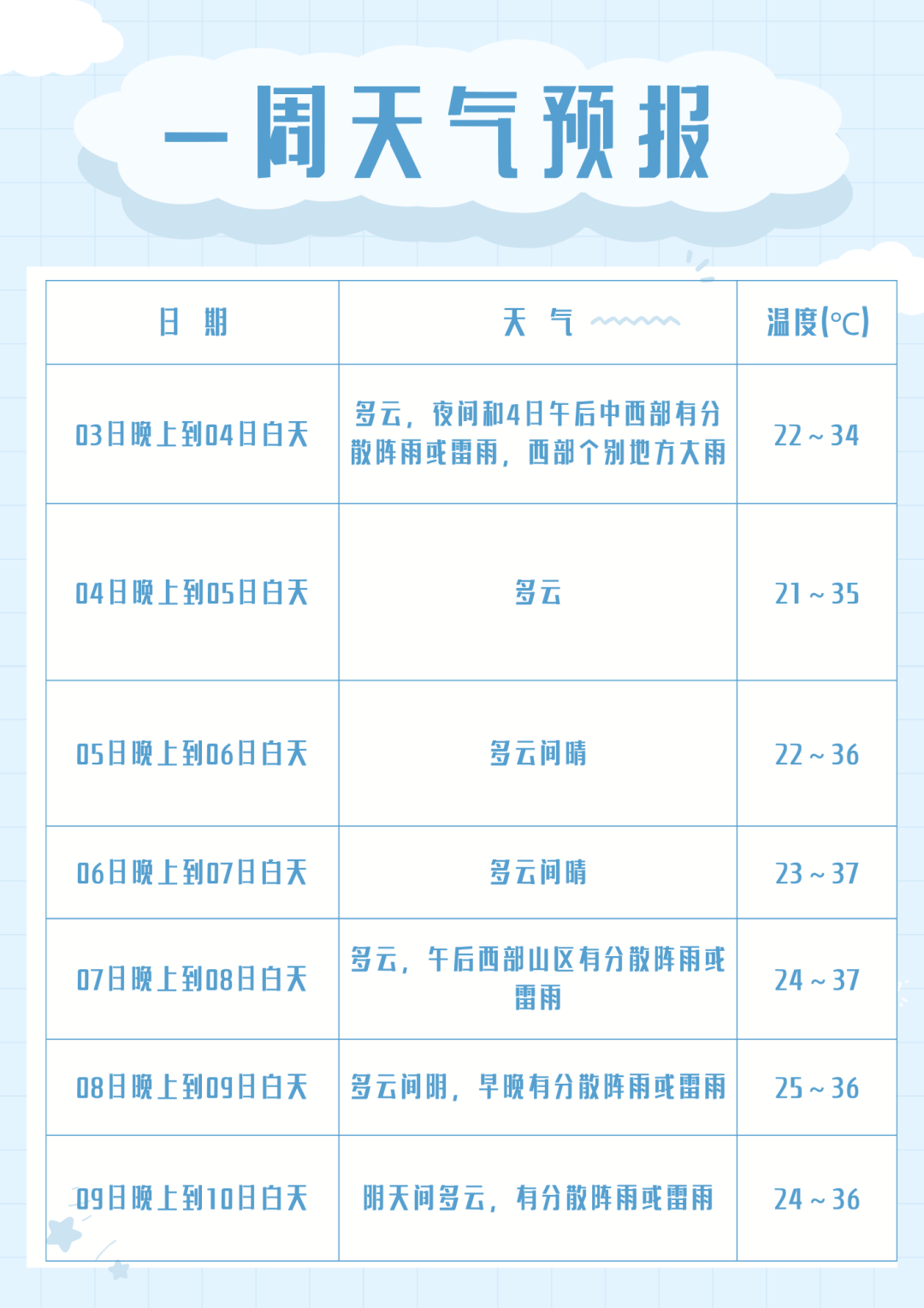 未来一周成都高温上线，7至8日最热，最高37℃！大家注意防暑降温