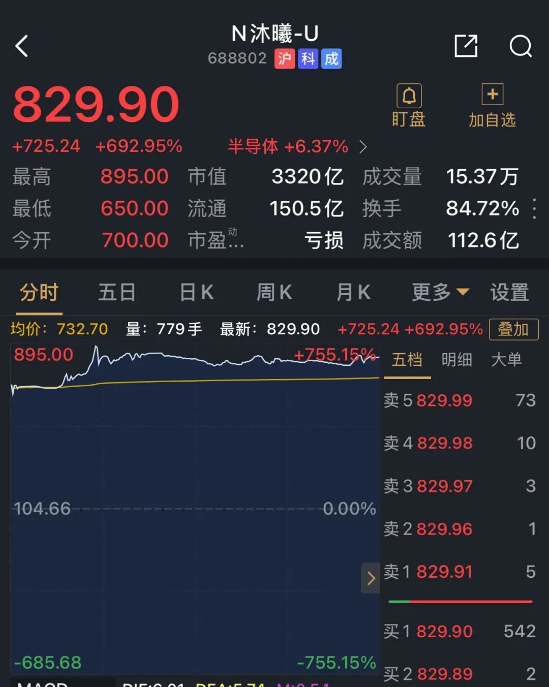 单日大赚近20亿元！年内最牛新股诞生，成都国资精准押中