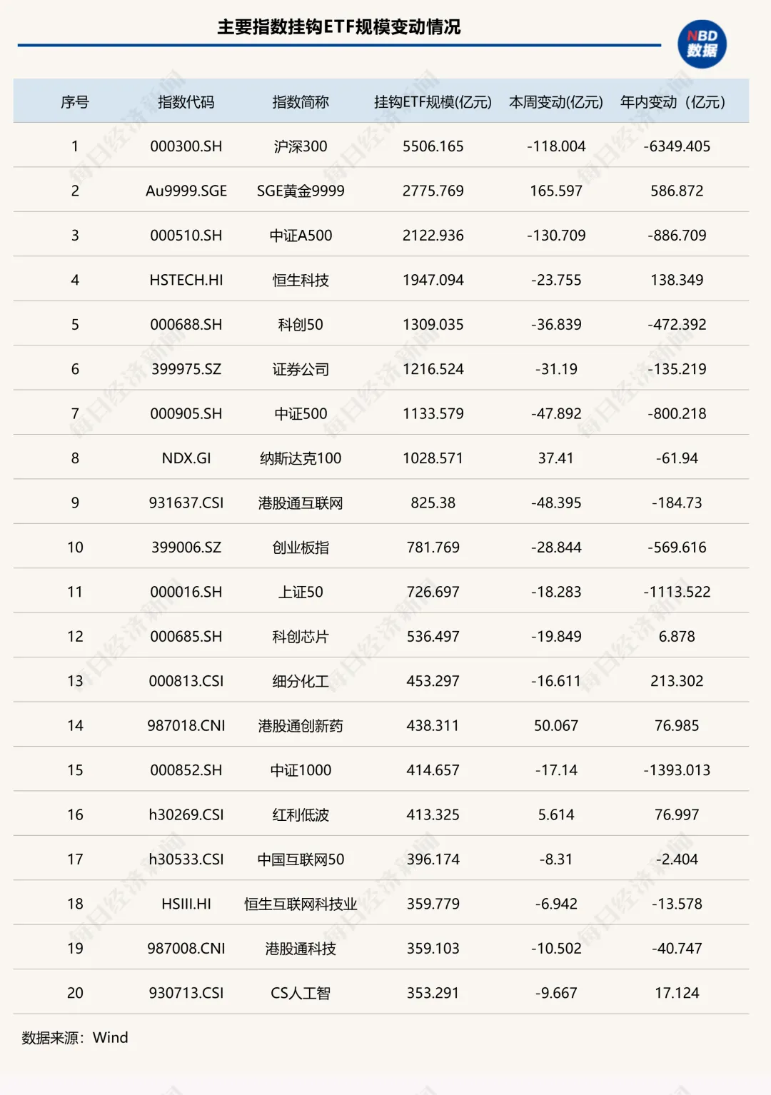 跌破5万亿元！全市场ETF年内缩水超万亿元，黄金类产品又“回来了” | ETF规模周报 (http://www.photoreceiver.com/) wap 第2张
