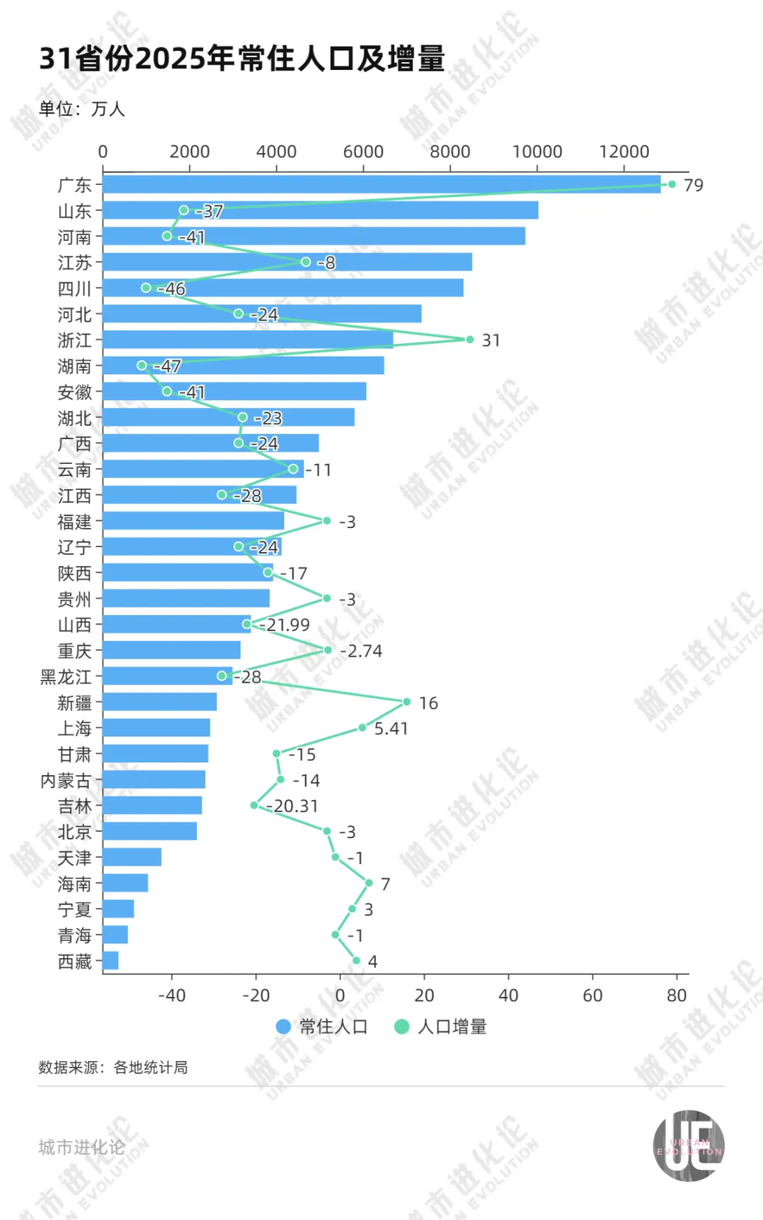 5年人口流动版图：净流入前五省份，三个都在中西部 (http://www.999law.cn/) caij 第2张