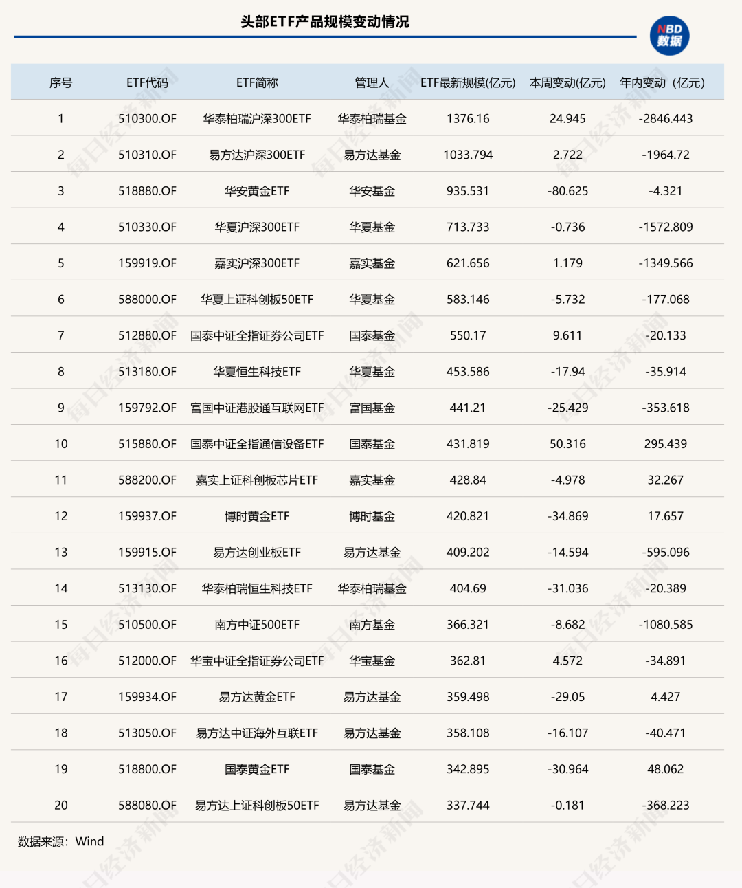 终于，宽基ETF企稳了！但去年的两大热门品类却遭遇资金“大撤退” | ETF规模周报 (http://www.kingbaby.com.cn/) wap 第4张