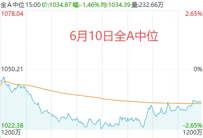连续3天，万得全A指数跌2.76%→涨2.23%→跌1.27%！发生了什么？如何应对？ (http://www.kingbaby.com.cn/) wap 第2张