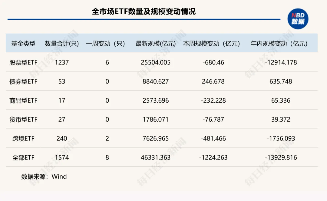 这类产品单周缩水超900亿元！头部ETF排名大洗牌，科创主题产品集体“跃进” | ETF规模周报 (http://www.kingbaby.com.cn/) wap 第1张