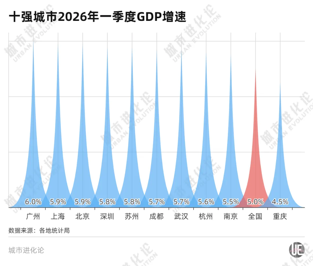 GDP十强城市排位，又变了 (http://www.photoreceiver.com/) oks 第1张