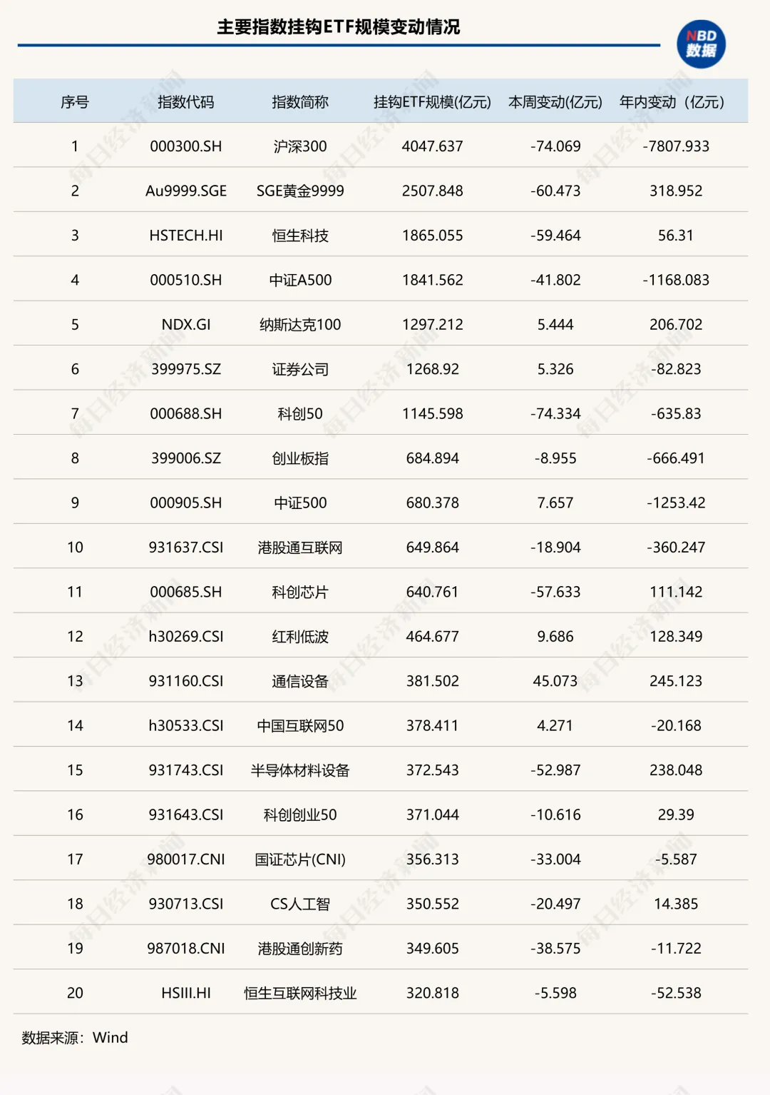 避险为上？债券型ETF两周狂吸超600亿元！这个板块逆势表现亮眼 | ETF规模周报 (http://www.kingbaby.com.cn/) wap 第2张