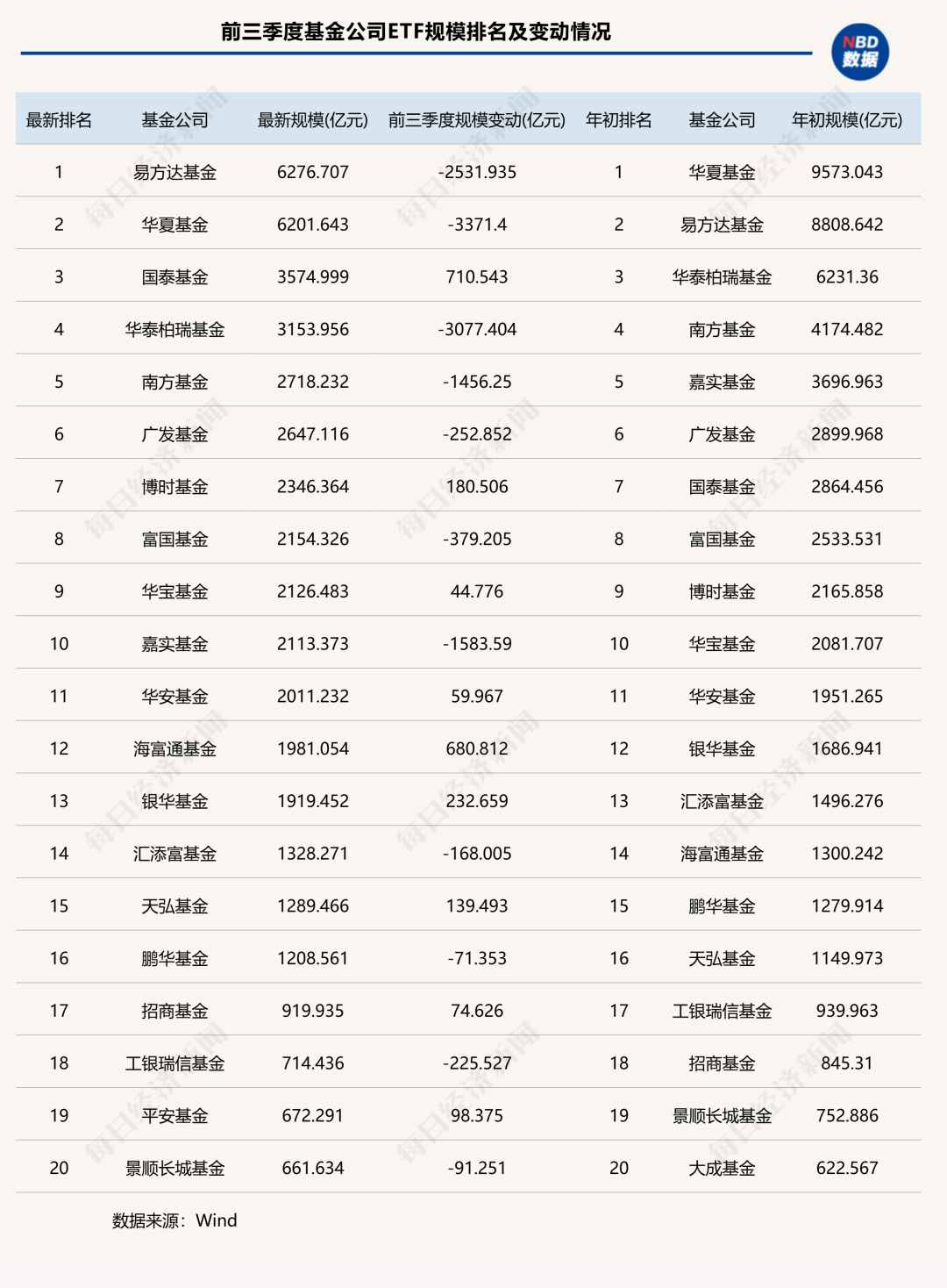 前三季度ETF版图重构：国泰基金逆袭入三甲，多家老牌公募规模排名下滑 (http://www.kingbaby.com.cn/) wap 第1张