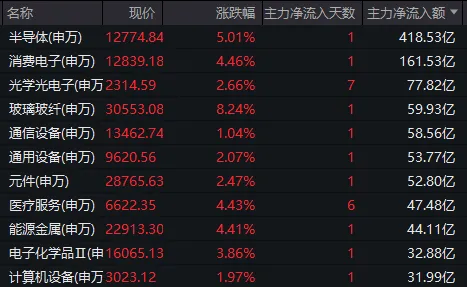 午后，三大指数翻红！数百亿主力资金“回马枪”涌入半导体、消费电子，发生了什么？ (http://armanice.com/) wap 第5张