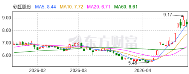 彩虹股份，罕见大涨背后 (http://www.photoreceiver.com/) 财经 第2张