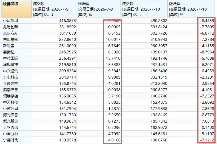 午后，沪指失守4000点，多只科技龙头“阴包阳”！发生了什么？ (http://www.kingbaby.com.cn/) wap 第6张