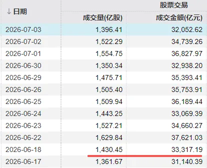 3.2万亿元“不够分”，A股尾盘走弱！三大主线互相“抢钱”，赢家是它 (http://www.kingbaby.com.cn/) wap 第1张