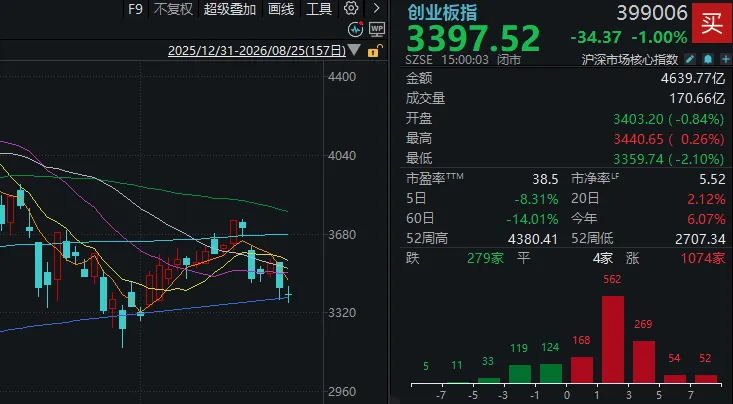 A股成交额,下半年新低!三大指数午后一度翻红,调整已近尾声? wap 第5张-婴之杰 A股成交额,下半年新低!三大指数午后一度翻红,调整已近尾声? (http://www.kingbaby.com.cn/) wap 第5张