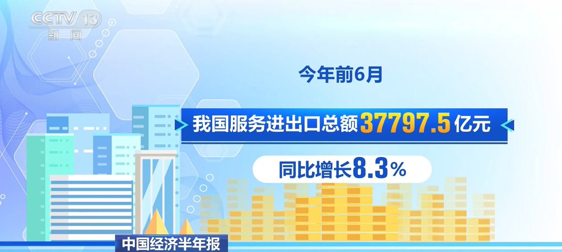 增长8.3%！上半年我国服务进出口总额37797.5亿元 知识密集型服务出口过一半