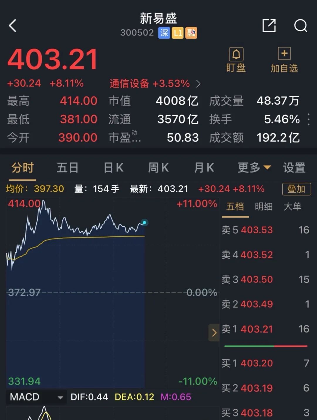 成都首家4000亿元上市公司诞生