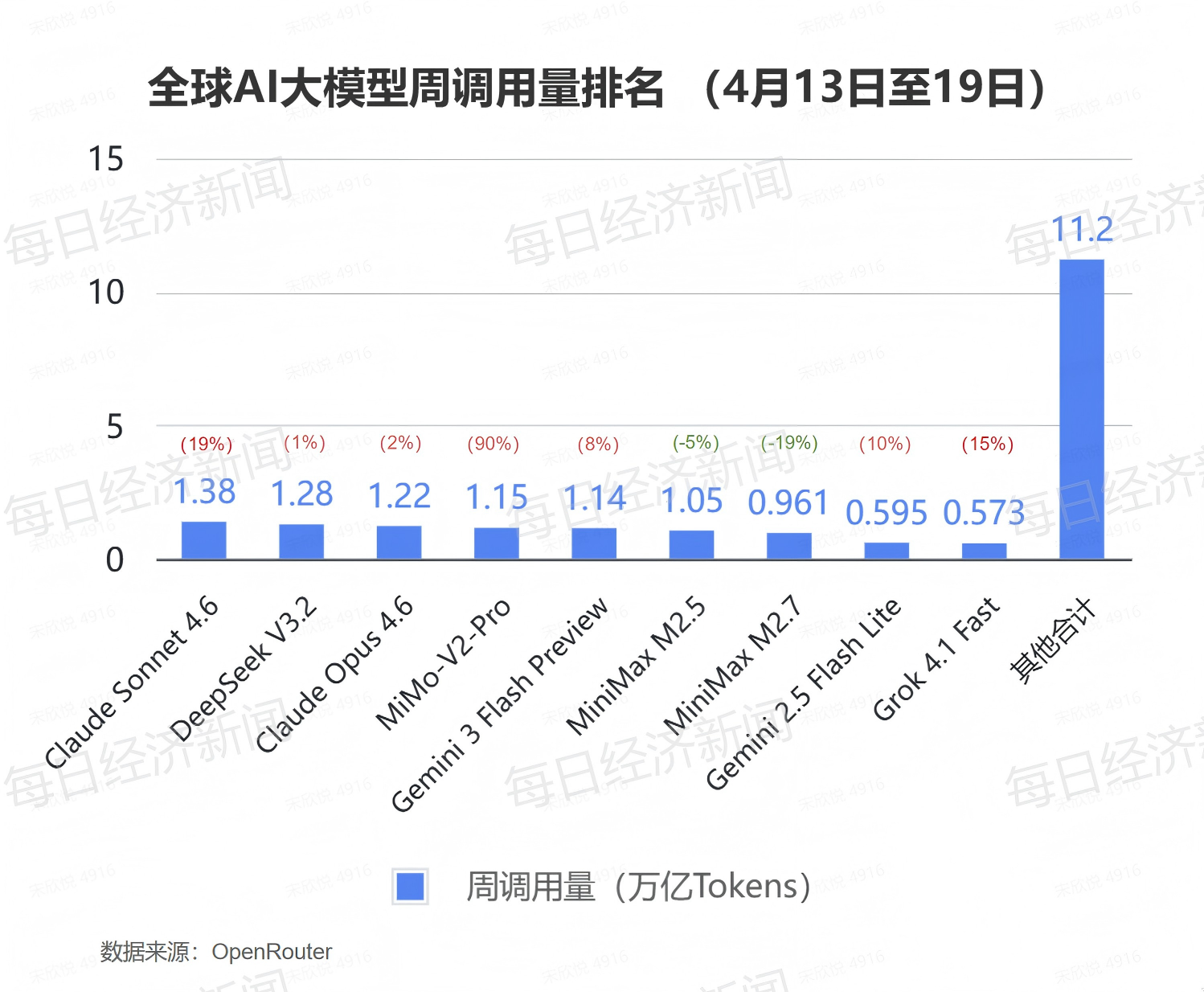 连涨十周后连降两周！全球AI大模型Token调用量遭遇逆转，谁在为AI算力涨价买单？ (http://www.photoreceiver.com/) 财经 第2张