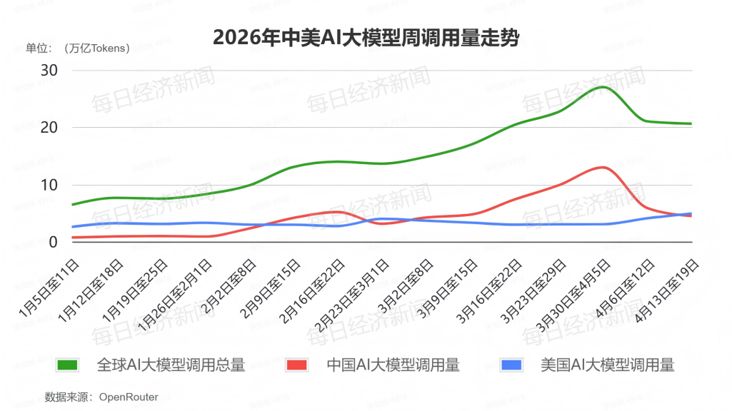 连涨十周后连降两周！全球AI大模型Token调用量遭遇逆转，谁在为AI算力涨价买单？ (http://www.photoreceiver.com/) 财经 第1张