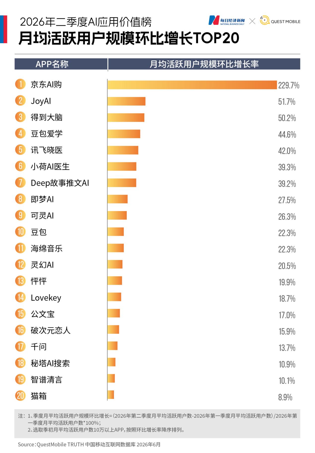 春节流量狂欢退潮，头部大模型下载量普遍下滑，“AI+电商”成新增长极｜2026年二季度AI应用价值榜 (http://www.kingbaby.com.cn/) wap 第3张