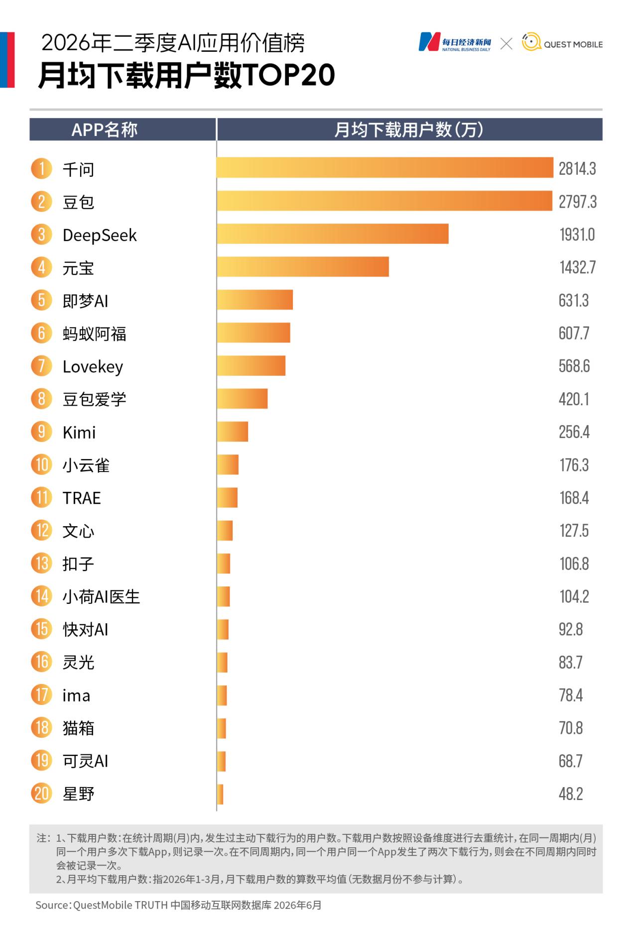 春节流量狂欢退潮，头部大模型下载量普遍下滑，“AI+电商”成新增长极｜2026年二季度AI应用价值榜 (http://www.kingbaby.com.cn/) wap 第4张