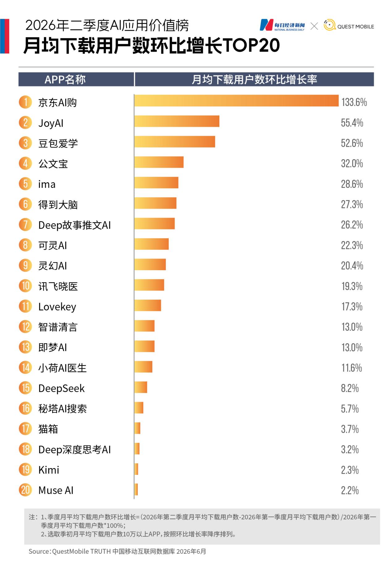 春节流量狂欢退潮，头部大模型下载量普遍下滑，“AI+电商”成新增长极｜2026年二季度AI应用价值榜 (http://www.kingbaby.com.cn/) wap 第5张