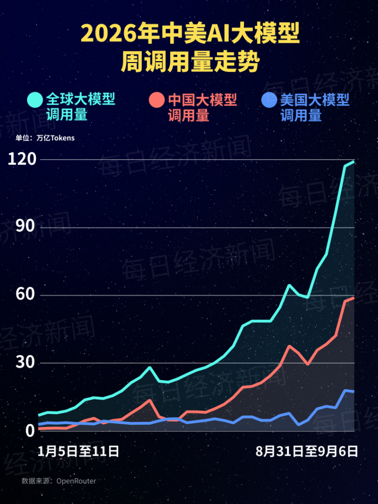 中国AI大模型调用量连续十九周领跑：环比增长379%，腾讯Hy4preview登顶！小米MiMo-V2.5跌出榜单 (http://www.kingbaby.com.cn/) wap 第1张