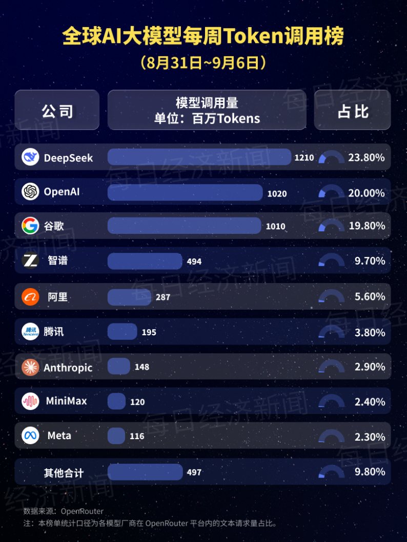 中国AI大模型调用量连续十九周领跑：环比增长379%，腾讯Hy4preview登顶！小米MiMo-V2.5跌出榜单 (http://www.kingbaby.com.cn/) wap 第2张