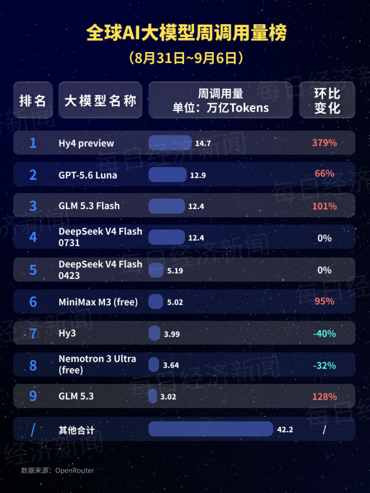 中国AI大模型调用量连续十九周领跑：环比增长379%，腾讯Hy4preview登顶！小米MiMo-V2.5跌出榜单 (http://www.kingbaby.com.cn/) wap 第3张
