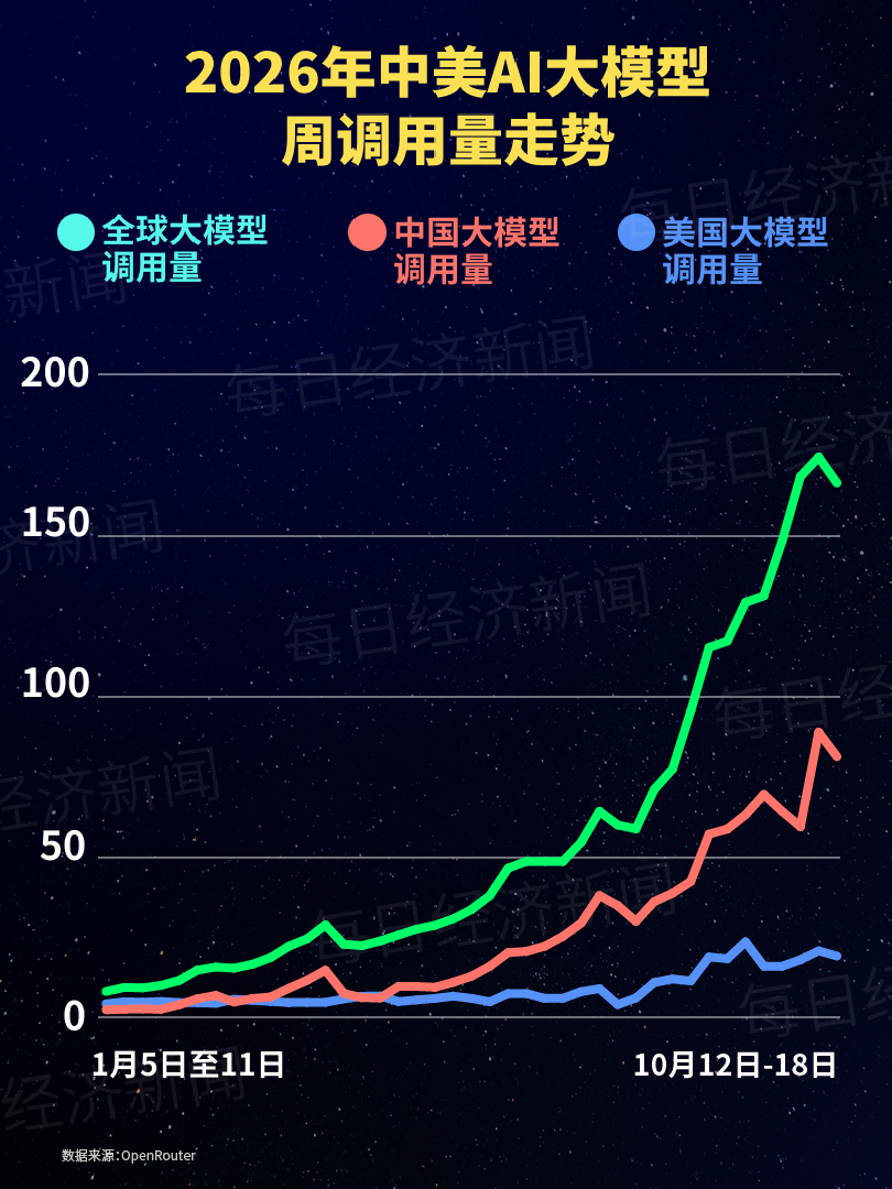 最新全球AI大模型每周Token调用榜出炉!阶跃星辰Step 5 Preview跻身全球前三,DeepSeek V4 Flash正式版跌出榜单 caij 第1张-赤诚资讯 最新全球AI大模型每周Token调用榜出炉!阶跃星辰Step 5 Preview跻身全球前三,DeepSeek V4 Flash正式版跌出榜单 (http://www.chichengjiaxiao.cn/) caij 第1张