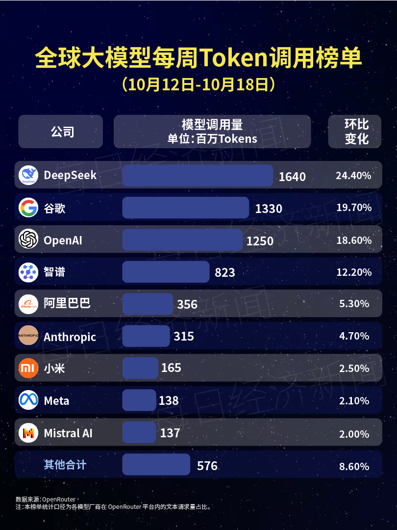 最新全球AI大模型每周Token调用榜出炉!阶跃星辰Step 5 Preview跻身全球前三,DeepSeek V4 Flash正式版跌出榜单 caij 第2张-赤诚资讯 最新全球AI大模型每周Token调用榜出炉!阶跃星辰Step 5 Preview跻身全球前三,DeepSeek V4 Flash正式版跌出榜单 (http://www.chichengjiaxiao.cn/) caij 第2张