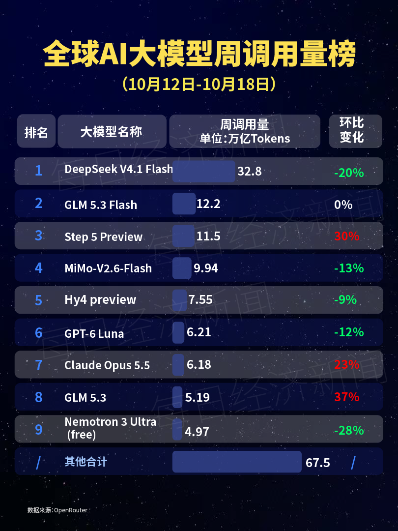 最新全球AI大模型每周Token调用榜出炉!阶跃星辰Step 5 Preview跻身全球前三,DeepSeek V4 Flash正式版跌出榜单 caij 第3张-赤诚资讯 最新全球AI大模型每周Token调用榜出炉!阶跃星辰Step 5 Preview跻身全球前三,DeepSeek V4 Flash正式版跌出榜单 (http://www.chichengjiaxiao.cn/) caij 第3张