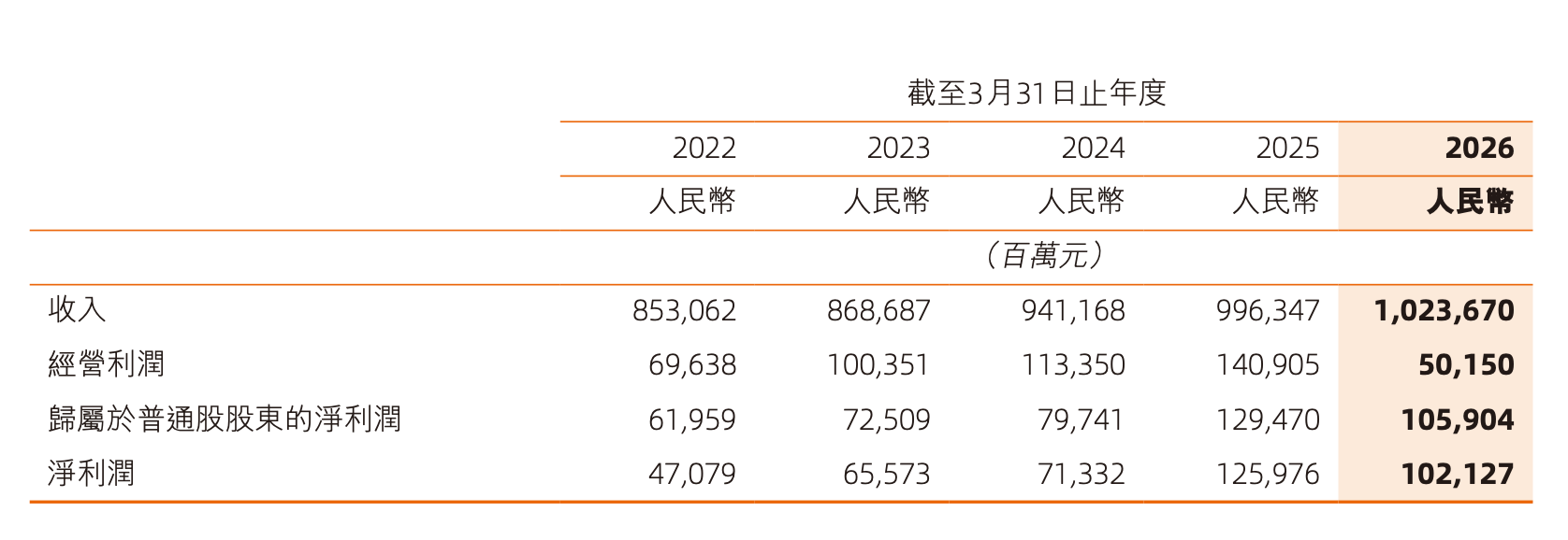 阿里合伙人迭代：邵晓锋退出，AI科学家周靖人、CFO徐宏加入，吴泳铭年薪4.95亿元直管Token Foundry事业部 (http://armanice.com/) wap 第3张